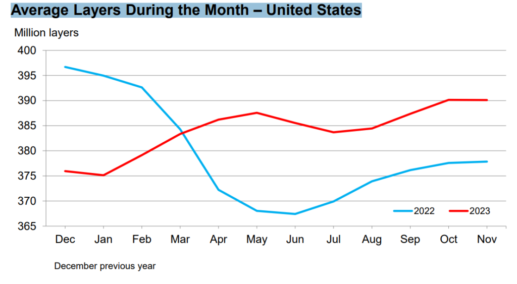 US Chickens and Eggs: USDA Report 2 Average Layers During the Month – United States
