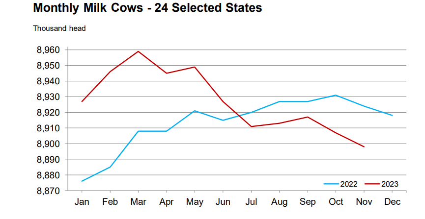 November Milk Production Overview- USDA Report 2 Monthly Milk Cows 24 Selected State