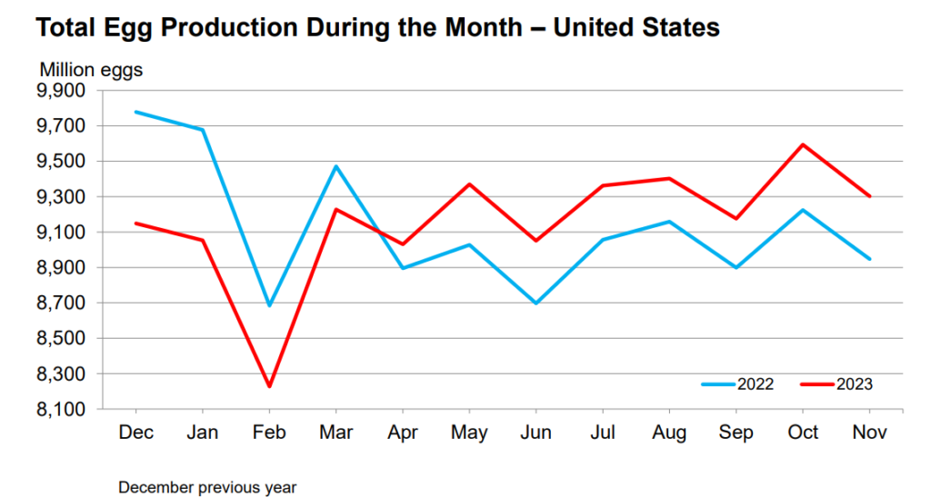 US Chickens and Eggs: USDA Report 1 Total Egg Production During the Month – United States